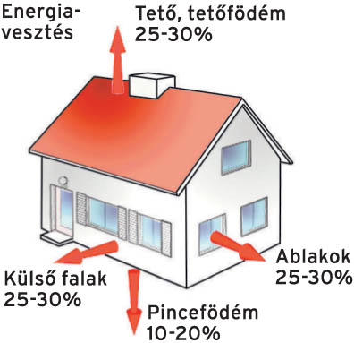 Részleges hőszigetelés